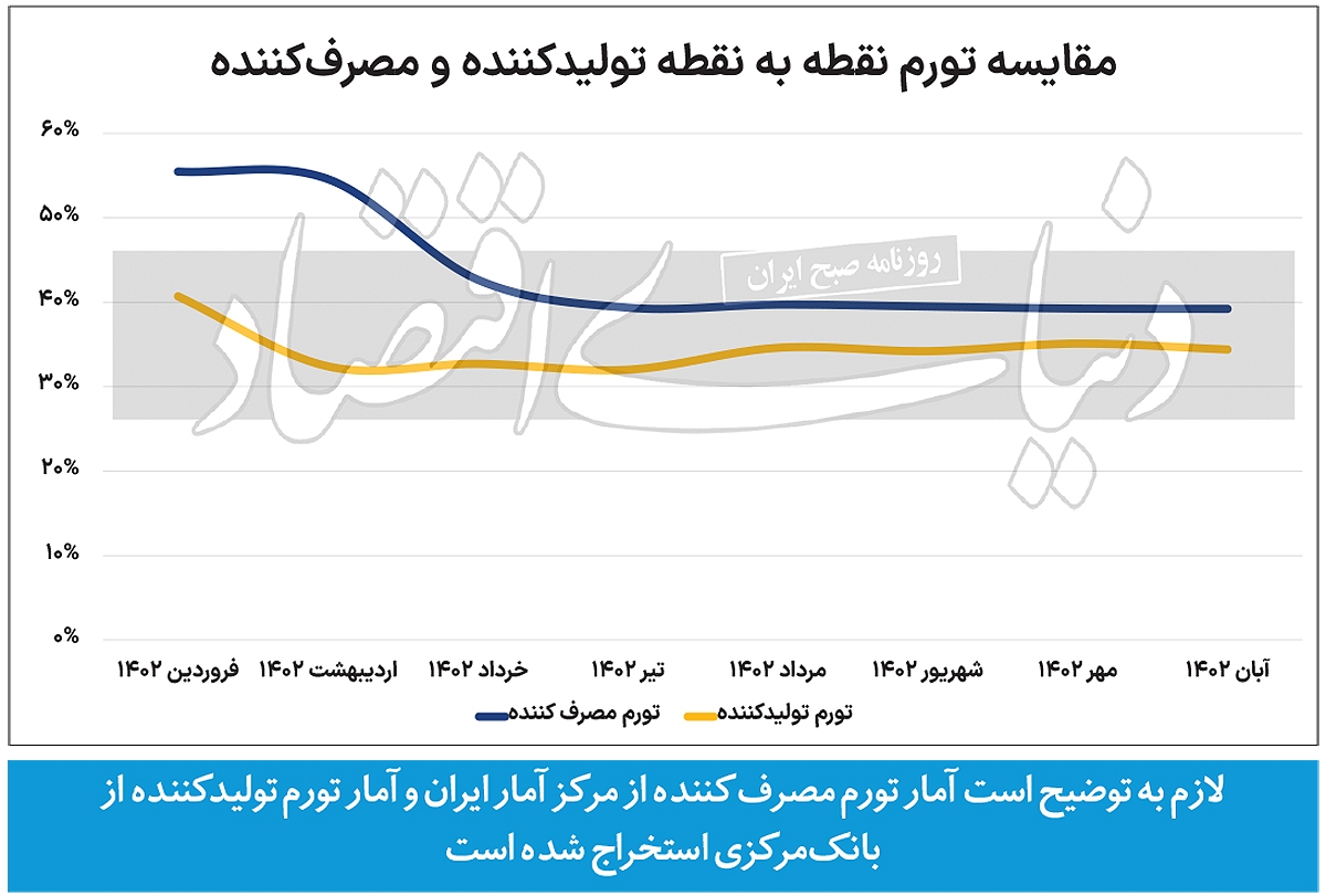 توقف تورم تولید توقف تورم تولید
