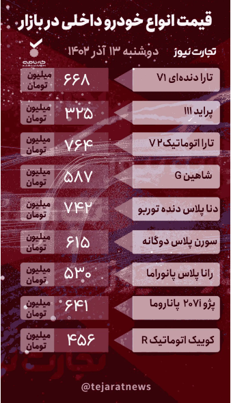 قیمت خودرو امروز ۱۳ آذر ۱۴۰۲/ بازگشایی سامانه جامع، جان بازار خودرو را گرفت قیمت خودرو امروز ۱۳ آذر ۱۴۰۲/ بازگشایی سامانه جامع، جان بازار خودرو را گرفت