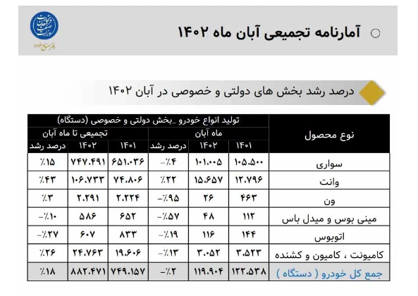 رشد ۲۶ درصدی تولید خودروی سنگین در ۸ ماهه نخست امسال + جزئیات رشد ۲۶ درصدی تولید خودروی سنگین در ۸ ماهه نخست امسال + جزئیات