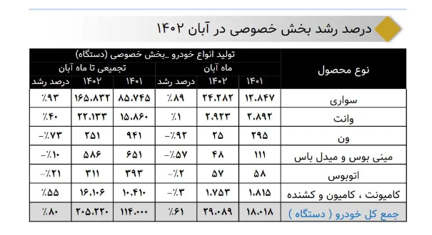 رشد ۲۶ درصدی تولید خودروی سنگین در ۸ ماهه نخست امسال + جزئیات رشد ۲۶ درصدی تولید خودروی سنگین در ۸ ماهه نخست امسال + جزئیات