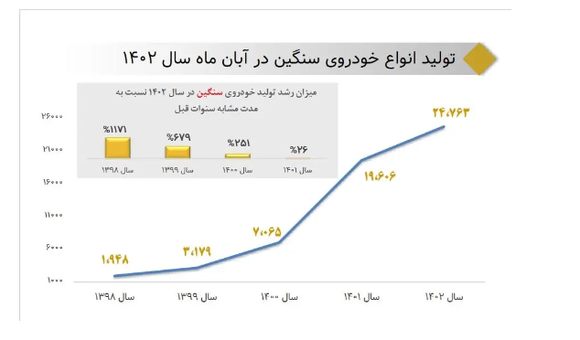 رشد ۲۶ درصدی تولید خودروی سنگین در ۸ ماهه نخست امسال + جزئیات رشد ۲۶ درصدی تولید خودروی سنگین در ۸ ماهه نخست امسال + جزئیات