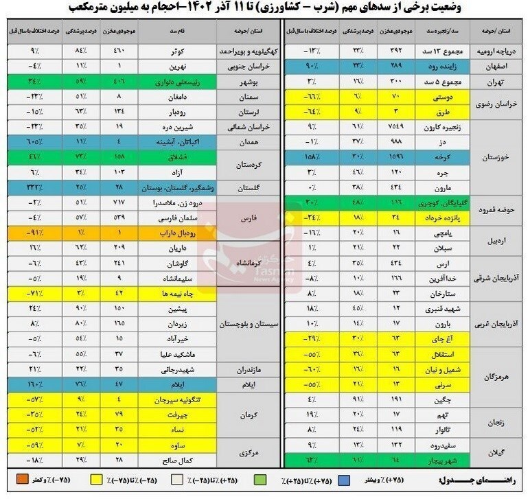 رشد ۱۱ درصدی ذخایر سدهای کشور/ ۶۰درصد مخازن سدها خالی است رشد ۱۱ درصدی ذخایر سدهای کشور/ ۶۰درصد مخازن سدها خالی است
