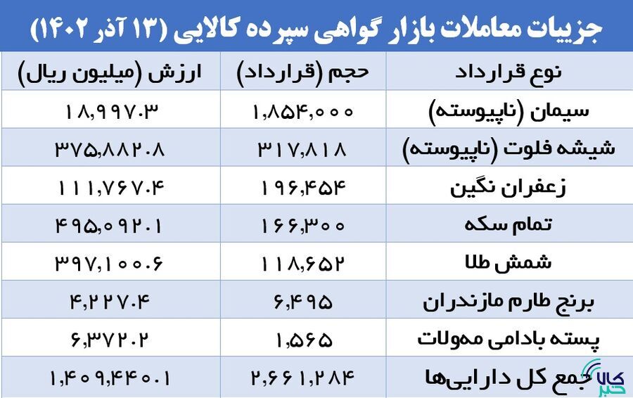 بازار گواهی سپرده کالایی در دست سیمانیها بازار گواهی سپرده کالایی در دست سیمانیها