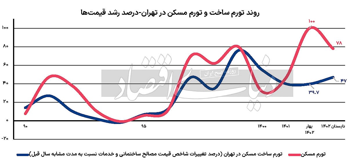 تغییر موتور تورم مسکن؟/ سرعت رشد قیمت مصالح ساختمانی در تابستان بار دیگر افزایش یافت/ نبض قیمت مسکن با توقف اثر محرک بیرونی – انتظارات تورمی – با محرک درونی – تورم ساخت – مواجه شده است