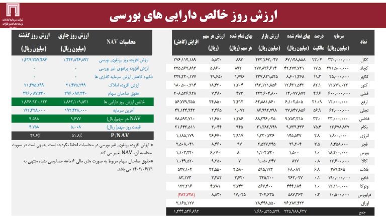 ارزش برجای ۶۴۰ میلیون دلاری برای «ومعادن»، با اکتشاف ۱۸۰ میلیون تن ذخایر سنگ‌آهن