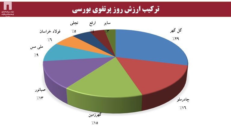 ارزش برجای ۶۴۰ میلیون دلاری برای «ومعادن»، با اکتشاف ۱۸۰ میلیون تن ذخایر سنگ‌آهن