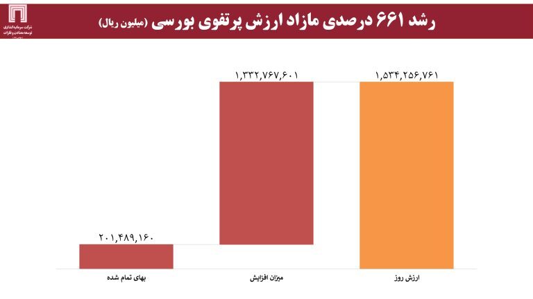 ارزش برجای ۶۴۰ میلیون دلاری برای «ومعادن»، با اکتشاف ۱۸۰ میلیون تن ذخایر سنگ‌آهن