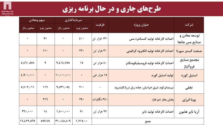 ارزش برجای ۶۴۰ میلیون دلاری برای «ومعادن»، با اکتشاف ۱۸۰ میلیون تن ذخایر سنگ‌آهن