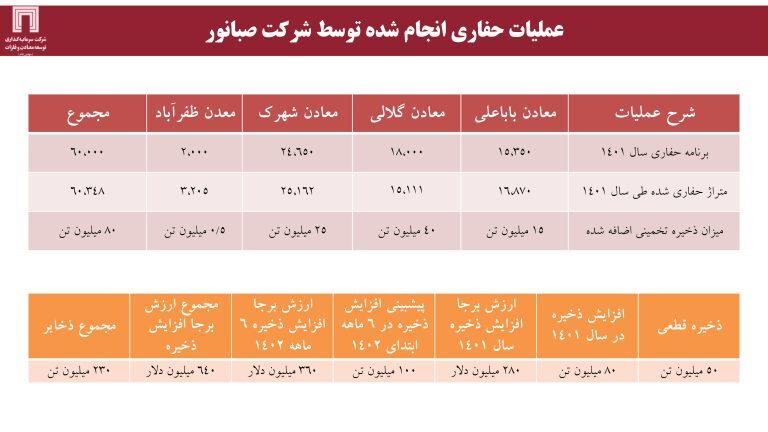 ارزش برجای ۶۴۰ میلیون دلاری برای «ومعادن»، با اکتشاف ۱۸۰ میلیون تن ذخایر سنگ‌آهن