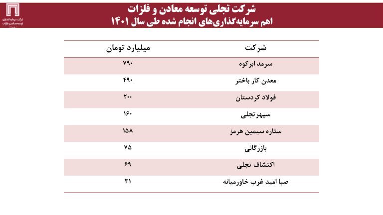 ارزش برجای ۶۴۰ میلیون دلاری برای «ومعادن»، با اکتشاف ۱۸۰ میلیون تن ذخایر سنگ‌آهن