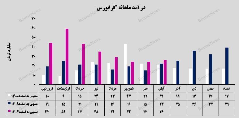 درآمد ۲۰ میلیارد تومانی