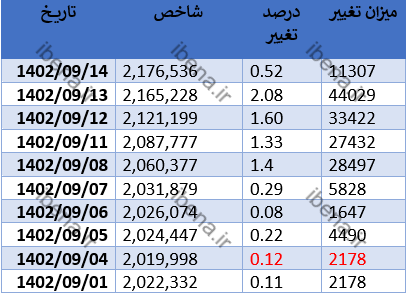 تداوم رشد شاخص کل بورس تداوم رشد شاخص کل بورس