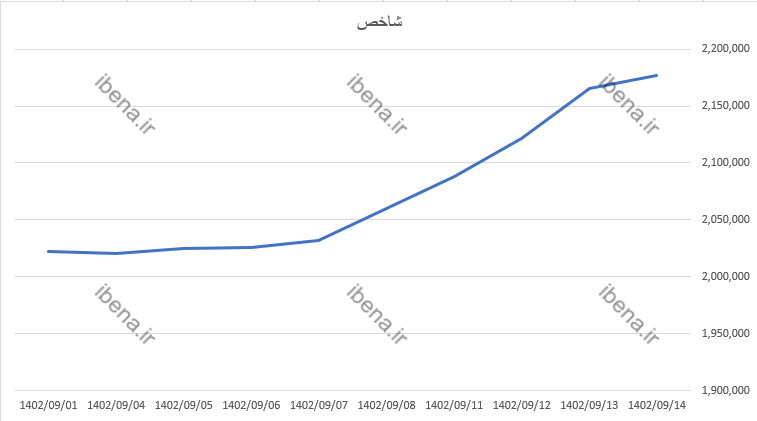 تداوم رشد شاخص کل بورس تداوم رشد شاخص کل بورس