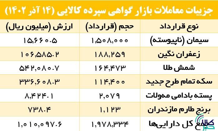 کانون توجه بازار گواهی سپرده کالایی به سیمانیها کانون توجه بازار گواهی سپرده کالایی به سیمانیها