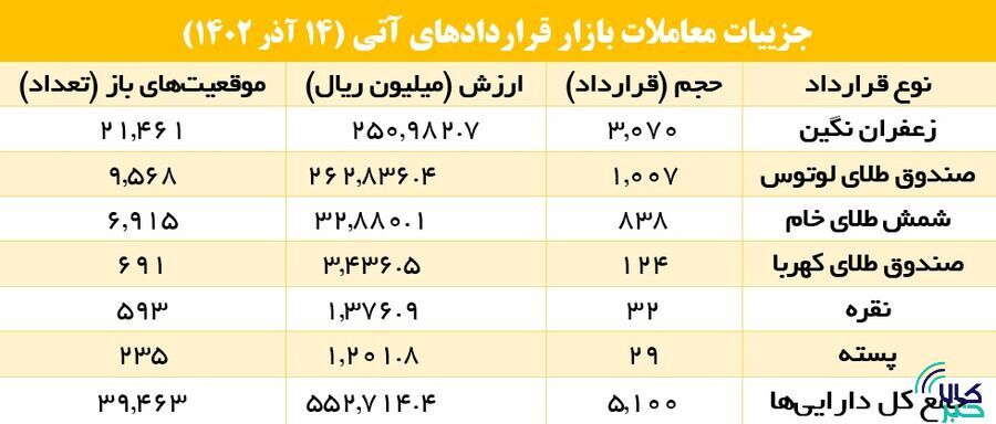 ۵.۱ هزار قرارداد آتی در بورس کالا منعقد شد ۵.۱ هزار قرارداد آتی در بورس کالا منعقد شد