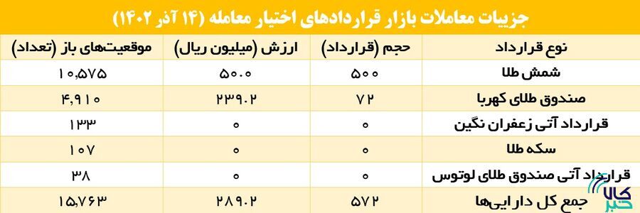۵.۱ هزار قرارداد آتی در بورس کالا منعقد شد ۵.۱ هزار قرارداد آتی در بورس کالا منعقد شد