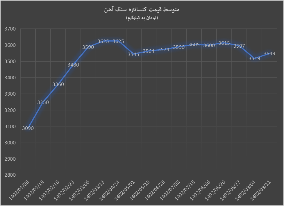 رشد قیمت کنسانتره، ریزش گندله