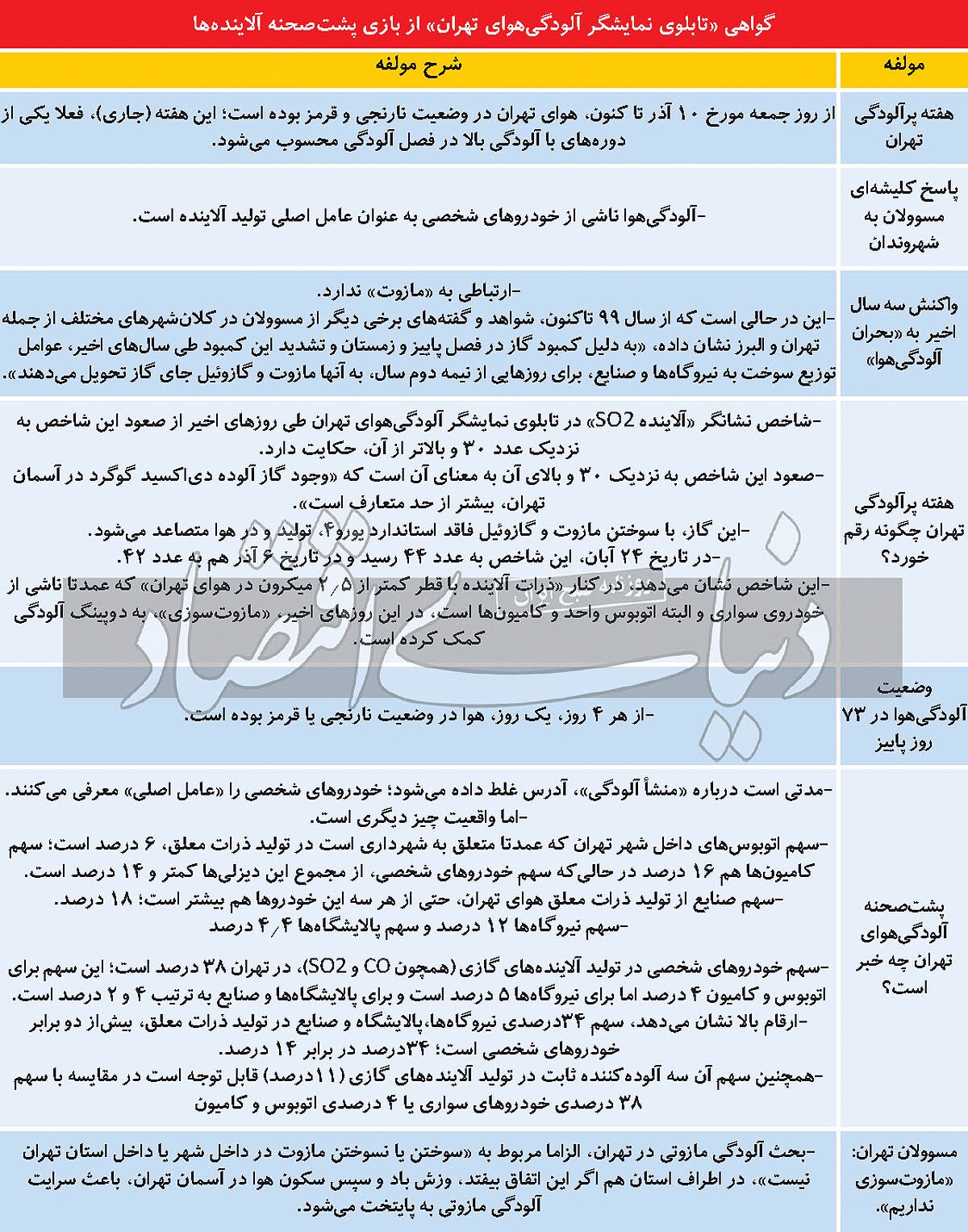 مازوت‌سوزی در هفته پرآلودگی؟/ مازوت سوز‌ها پشت خودرو‌ها استتار شده اند؛ نقش اصلی «آلودگی» را چه کسی بازی می‌کند؟