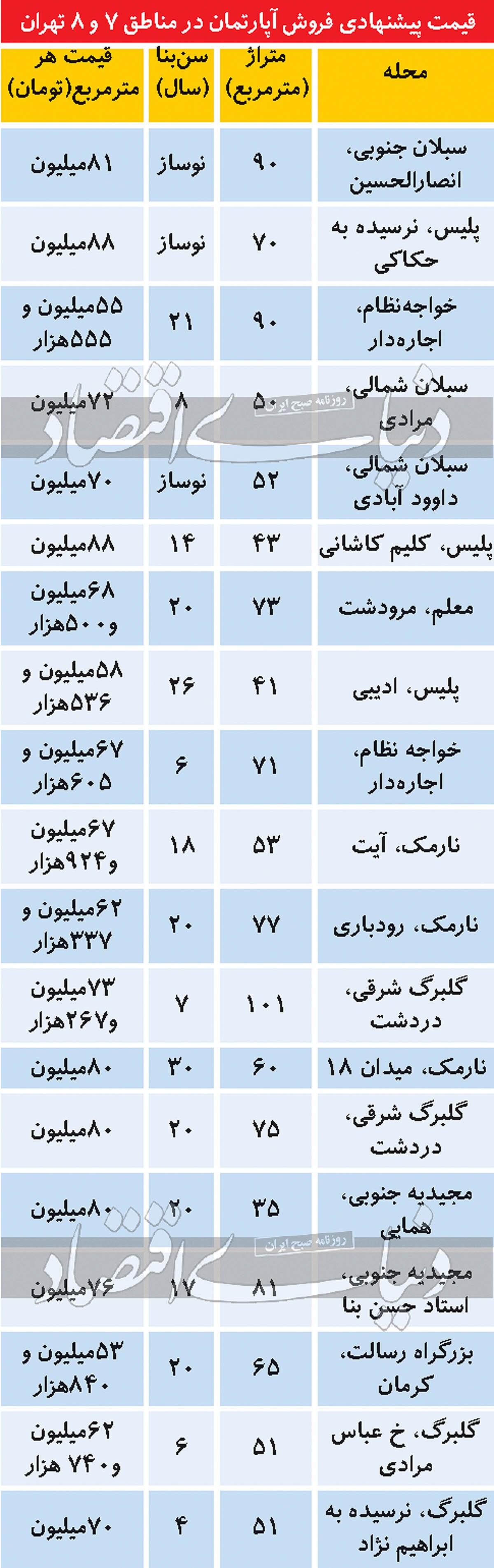 قیمت مسکن در منطقه ارزان نیمه شمال تهران قیمت مسکن در منطقه ارزان نیمه شمال تهران