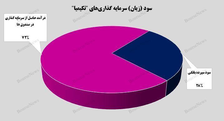 معجونی از سودآوری و اعتبار/ سود ۳۰ میلیارد تومانی