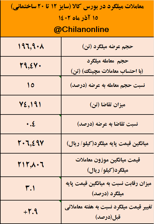 قیمت میلگرد مجددا کانال ۲۱ هزار تومانی را فتح کرد/ نتیجه معاملات میلگرد در بورس کالا قیمت میلگرد مجددا کانال ۲۱ هزار تومانی را فتح کرد/ نتیجه معاملات میلگرد در بورس کالا