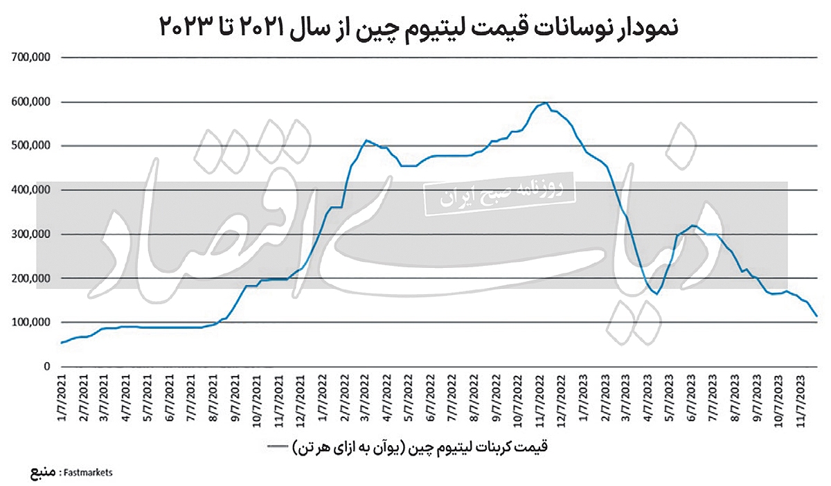 ادامه عقبگرد قیمت لیتیوم؟