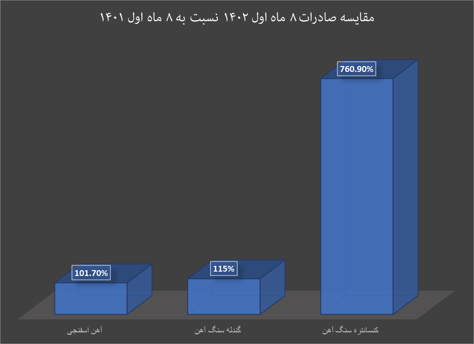 کارنامه صادرات زنجیره فولاد در ۸ ماه نخست سال
