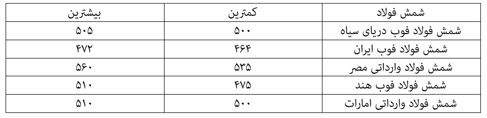 سنگ آهن، قراضه و شمش فولاد روی مدار صعودی سنگ آهن، قراضه و شمش فولاد روی مدار صعودی