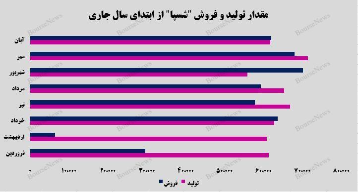 سهم ۷۰ درصدی فروش صارداتی