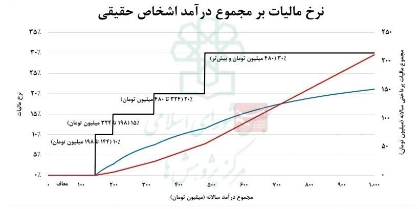 جزئیات نرخ مالیات بر مجموع درآمد لایحه بودجه/ قضات و اعضای هیات علمی مستثنی شدند جزئیات نرخ مالیات بر مجموع درآمد لایحه بودجه/ قضات و اعضای هیات علمی مستثنی شدند