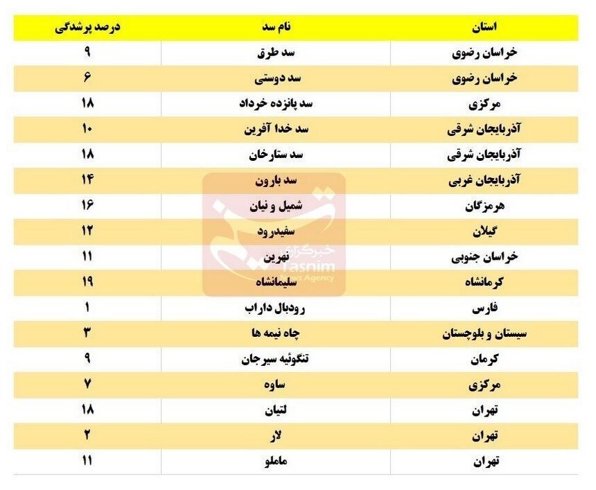 ۱۷ سد مهم تأمین آب کشور با ذخیره زیر ۲۰درصد+جدول