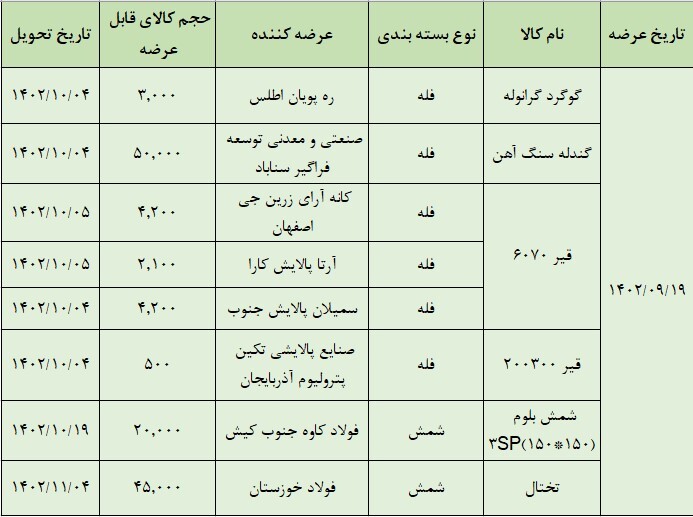 عرضه ۱۲۹ هزارتن محصول در تالار صادراتی بورس کالا