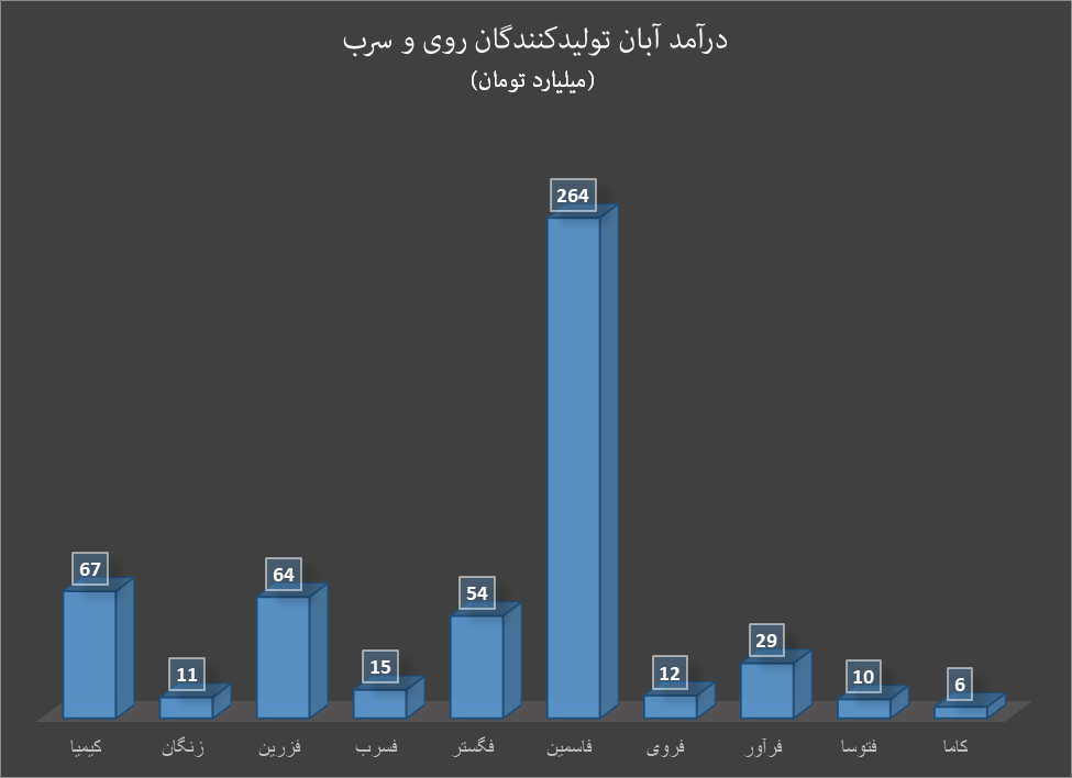 افت درآمد تولیدکنندگان داخلی با کاهش قیمت روی و سرب افت درآمد تولیدکنندگان داخلی با کاهش قیمت روی و سرب