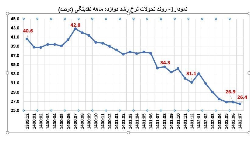 کاهش ۱۶.۴ واحد درصدی رشد نقدینگی با اقدامات جامع بانک مرکزی کاهش ۱۶.۴ واحد درصدی رشد نقدینگی با اقدامات جامع بانک مرکزی