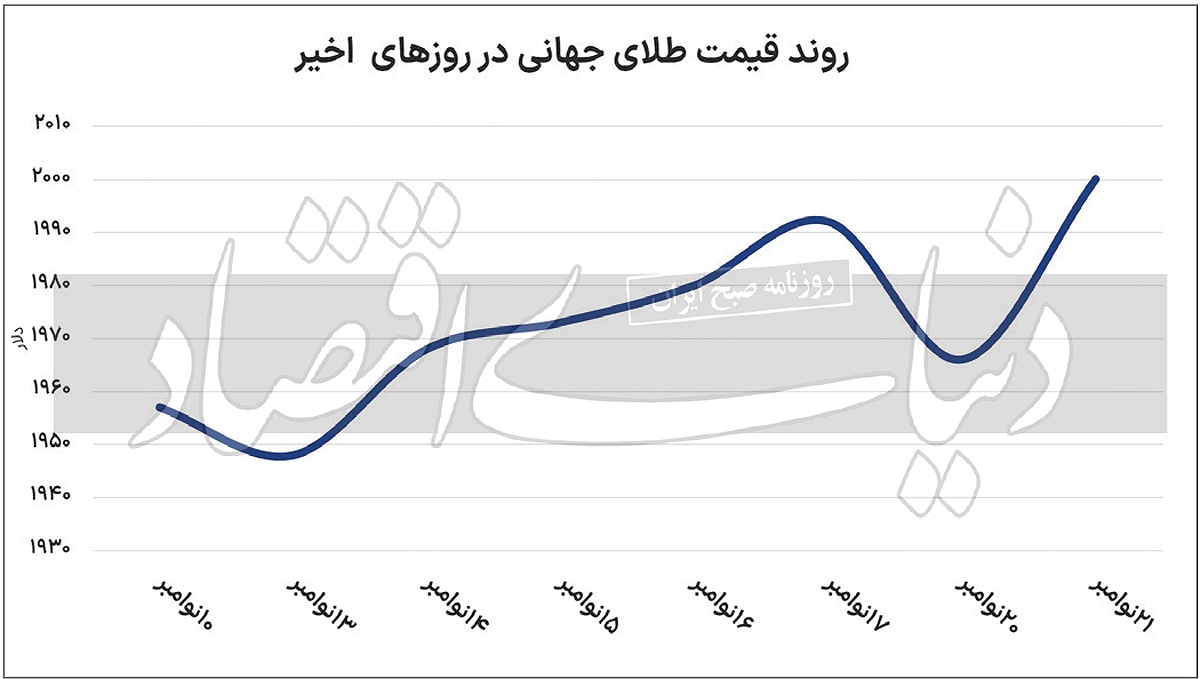 جهت یابی طلای جهانی در ۲۰۲۴ جهت یابی طلای جهانی در ۲۰۲۴