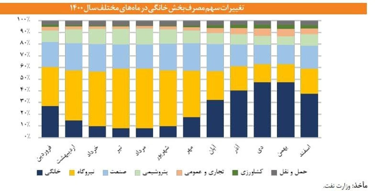 آیا صنایع مسوول ناترازی تولید و مصرف گاز هستند؟