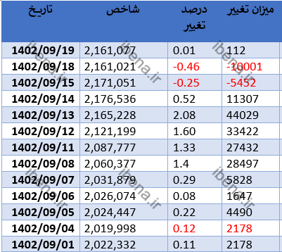 رشد دو هزار واحدی شاخص کل بورس رشد دو هزار واحدی شاخص کل بورس