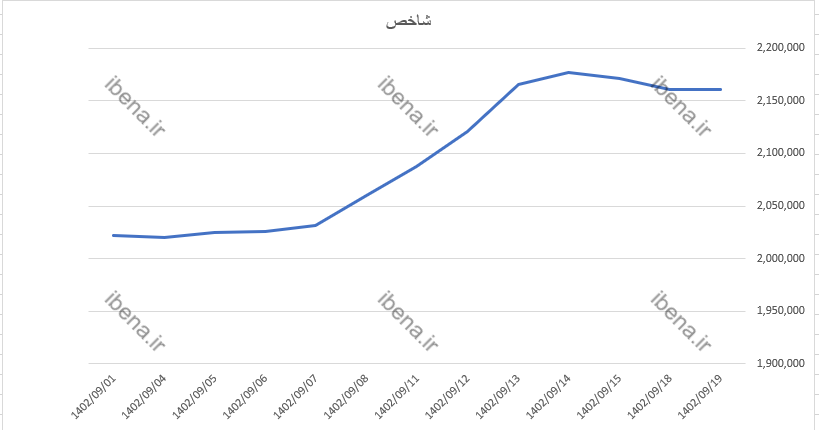 رشد دو هزار واحدی شاخص کل بورس رشد دو هزار واحدی شاخص کل بورس