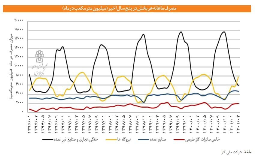 آیا صنایع مسوول ناترازی تولید و مصرف گاز هستند؟ آیا صنایع مسوول ناترازی تولید و مصرف گاز هستند؟
