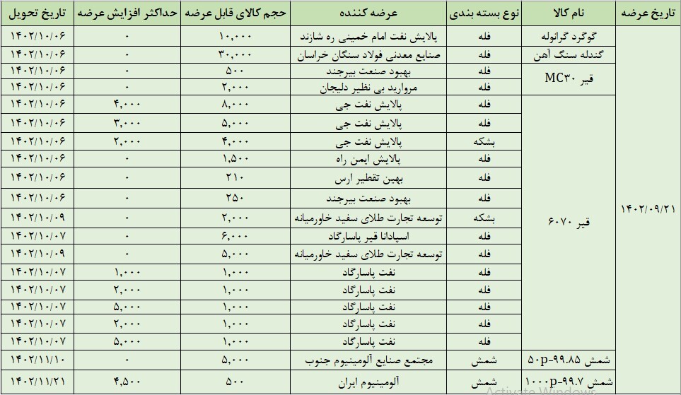 عرضه ۸۴ هزارتن محصول در تالار صادراتی بورس کالا عرضه ۸۴ هزارتن محصول در تالار صادراتی بورس کالا