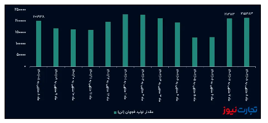 جهش ۱۳۰ درصدی درآمد ماهانه فجهان / فروش فولاد سیرجان در مدار صعودی قرار گرفت جهش ۱۳۰ درصدی درآمد ماهانه فجهان / فروش فولاد سیرجان در مدار صعودی قرار گرفت