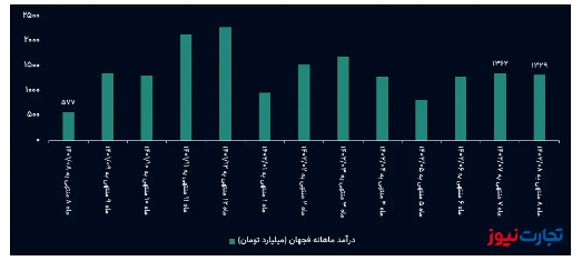 جهش ۱۳۰ درصدی درآمد ماهانه فجهان / فروش فولاد سیرجان در مدار صعودی قرار گرفت جهش ۱۳۰ درصدی درآمد ماهانه فجهان / فروش فولاد سیرجان در مدار صعودی قرار گرفت