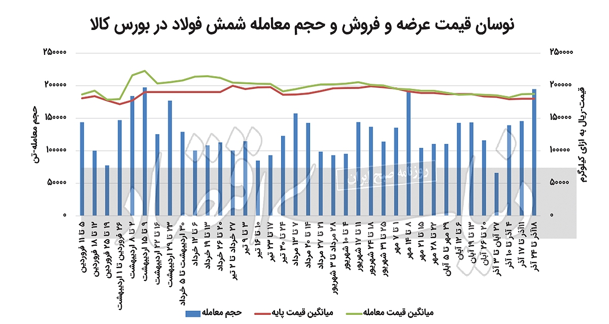 روی خوش بازار به فولادیها روی خوش بازار به فولادیها