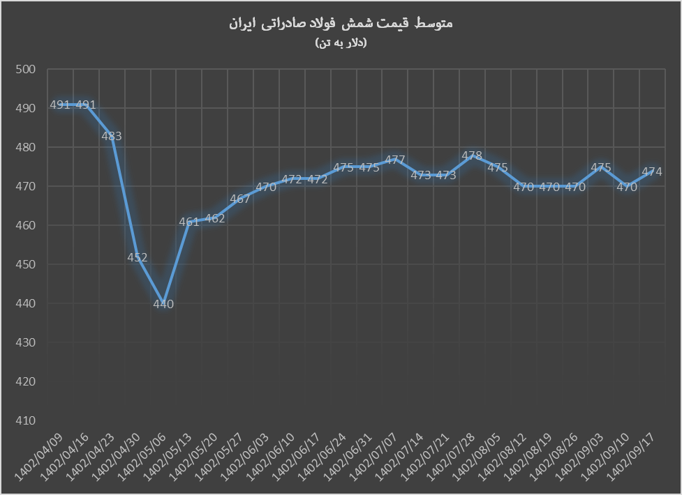 رشد قیمت محصولات فولاد صادراتی ایران رشد قیمت محصولات فولاد صادراتی ایران