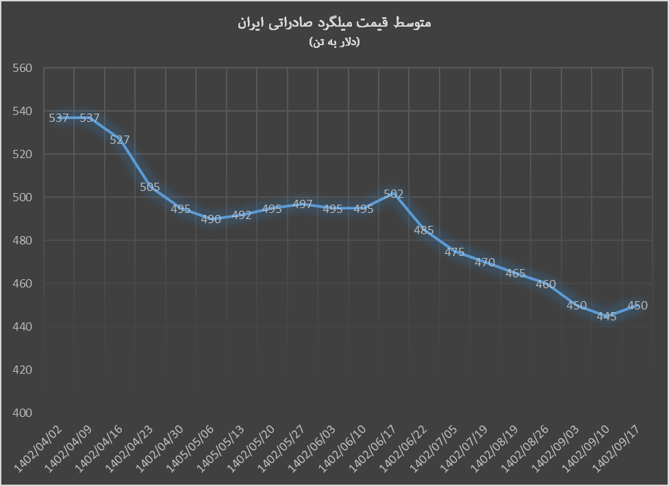 رشد قیمت محصولات فولاد صادراتی ایران رشد قیمت محصولات فولاد صادراتی ایران
