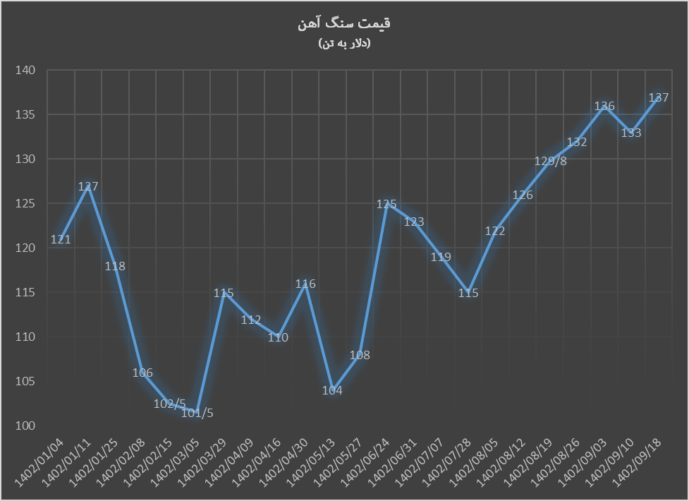 صعود قیمت محصولات فولادی با پرچمداری سنگآهن صعود قیمت محصولات فولادی با پرچمداری سنگآهن