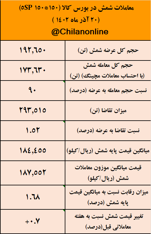 نوردکاران بدون هیجان قیمتی شمش خریدند/ نتیجه معاملات شمش فولادی در بورس کالا نوردکاران بدون هیجان قیمتی شمش خریدند/ نتیجه معاملات شمش فولادی در بورس کالا