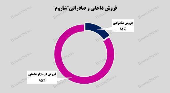 از سر گیری روند صعودی از سر گیری روند صعودی