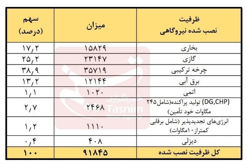 ظرفیت اسمی تولید برق کشور به ۹۱هزار و ۸۴۵ مگاوات رسید/ رشد ۱۰۴۰ مگاواتی در ۸ ماه