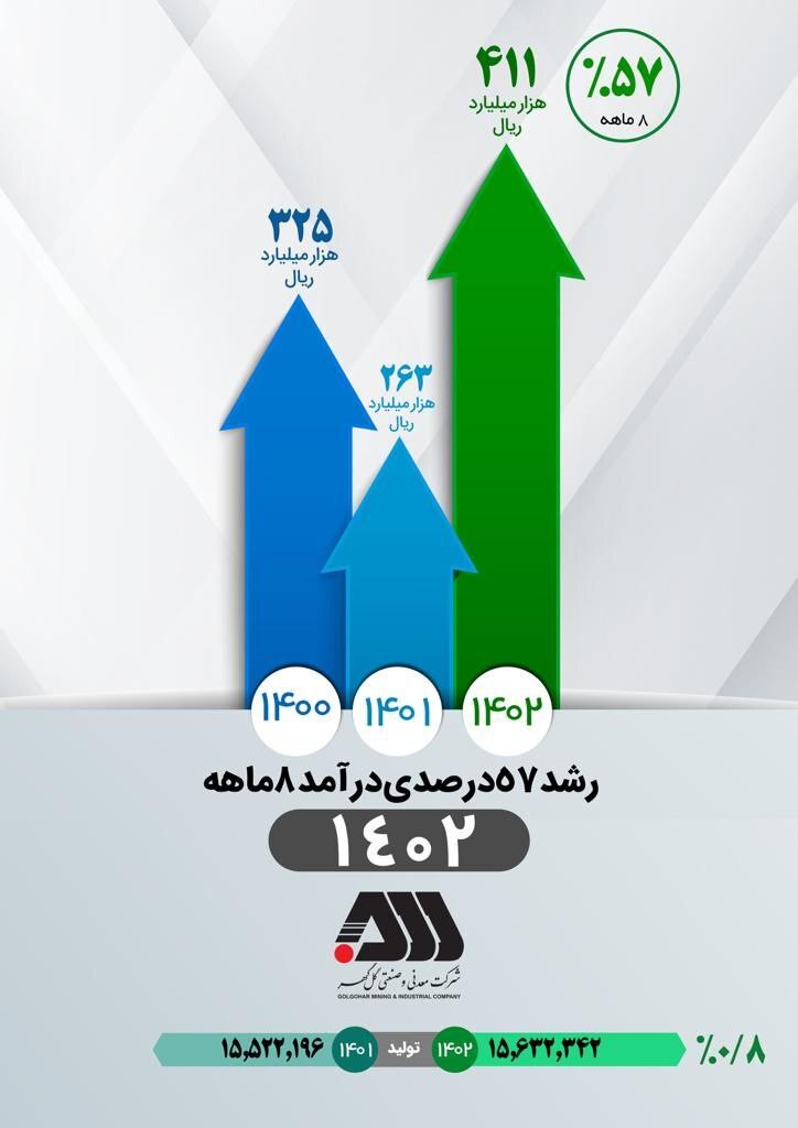رشد ۵۷ درصدی درآمد ۸ ماهه کگل در سال ۱۴۰۲